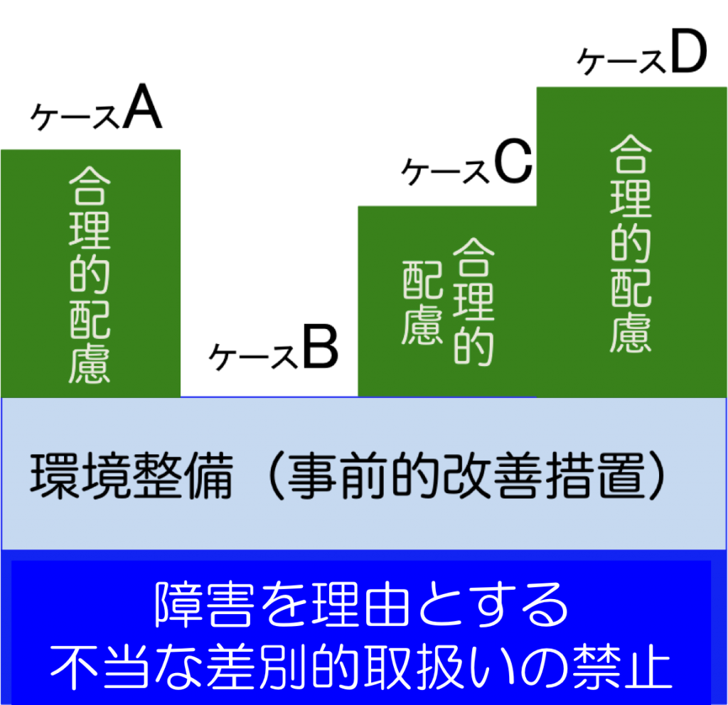 三層構造の図である。一番下の層が「不当な差別的取扱いの禁止」、次の層が「環境の整備(事前的改善措置)」、そして、一番上の層が「合理的配慮」。「合理的配慮」については、ケースAからケースDまで異なる高さで表されており、ケースBについては、高さが0、つまり、「合理的配慮」がない。