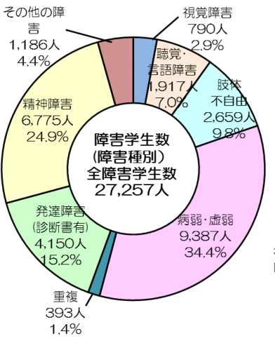 円グラフ。全障害学生数27257人。内訳は次のとおり。視覚障害 790人 2.9%、聴覚・言語障害 1917人 7.0%、肢体不自由 2659人 9.8%、病弱・虚弱 9387人 22.3%、発達障害(診断書有)4150人 15.2%、精神障害 6775人 24.9%、その他の障害 1186人 4.4%